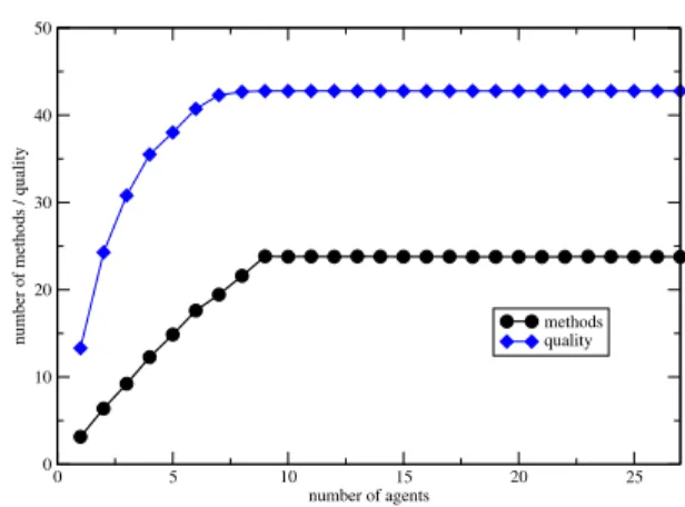 Figure 3 shows the influence of the number of agents over the number of methods scheduled and also over the quality