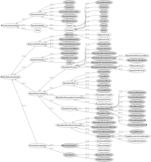 Figure 7: First five layers of  Functional Ontology of Reputation