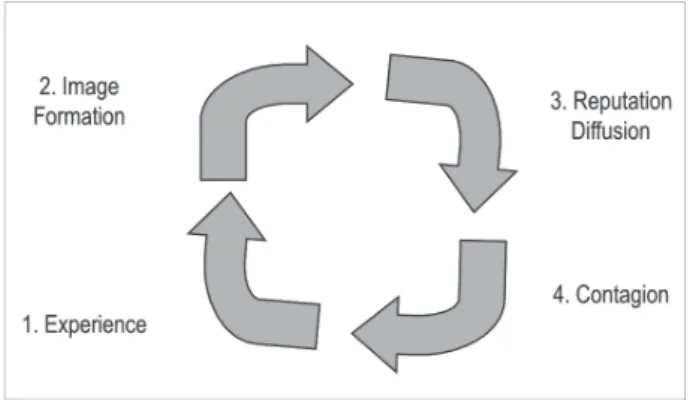 Figure 1: Image and Reputation in the cognitive model of reputation [10]