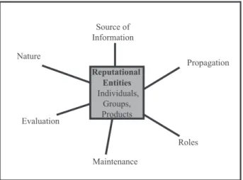 Figure 4: Several aspects of a reputation inspired by Bromley[6]