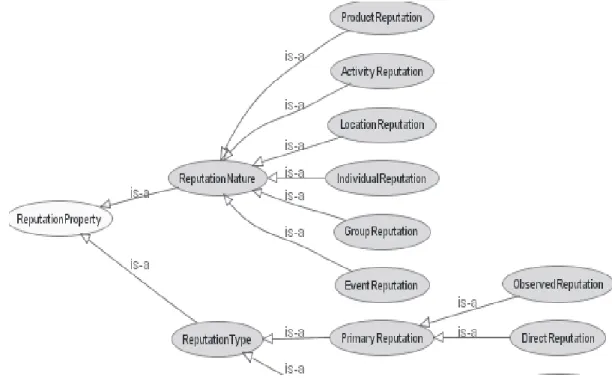 Figure 5: Reputation Property representation
