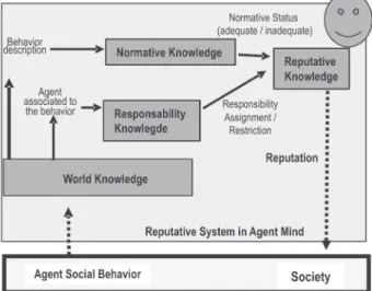 Figure 6: Categories of a Functional Ontology of Reputation