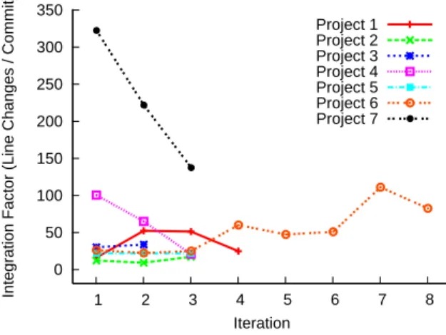 Figure 10. Integration Factor