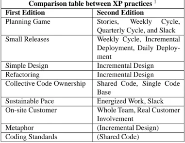 Table 1. Comparison between XP practices from the first and second edition