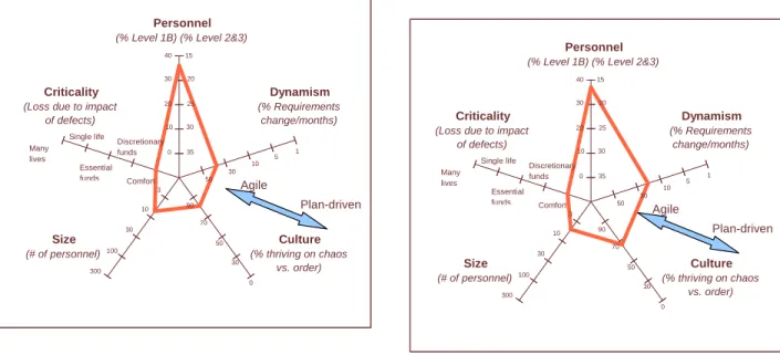 Figure 1. Developmental Factors (XP-cf) - Project 1