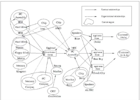 Figure 2: Complex Agent Organization Relationships