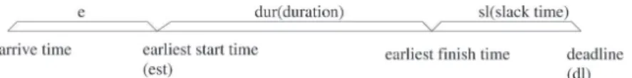 Figure 5: The relationship of the different parameters of a task (Source: [13])