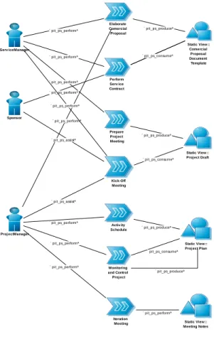 Figure 6: Project Management Discipline 