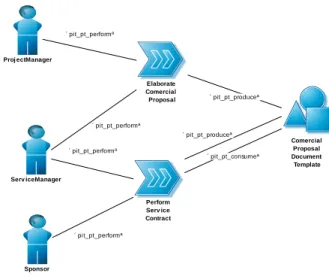 Figure 11 corresponds to the elaboration and  presentation of the proposal to the Sponsor