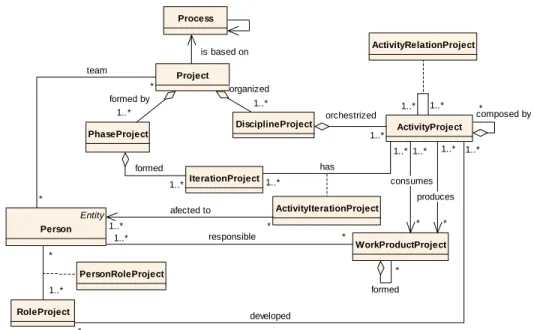 Figure 2: ProjectIT Project Model (PIT-ProjectM)