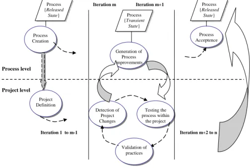 Figure 3: Process and project alignment 