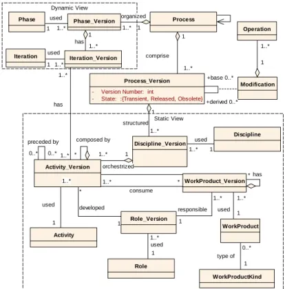 Figure 4: PIT-ProcessM Versioning