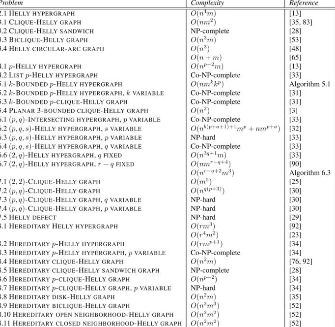 Table 1. Summary of complexity results