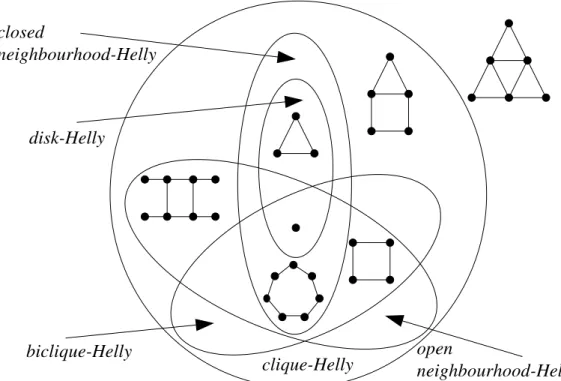Figure 3. Relations among Helly classes