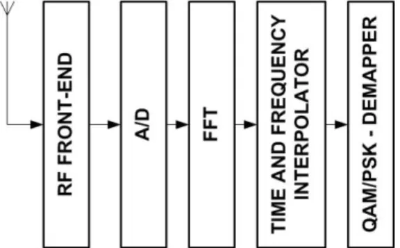 Figure 1: Simplified model for an OFDM demodulator. Among the  several existing interpolation techniques, the Wiener Filter presents one 