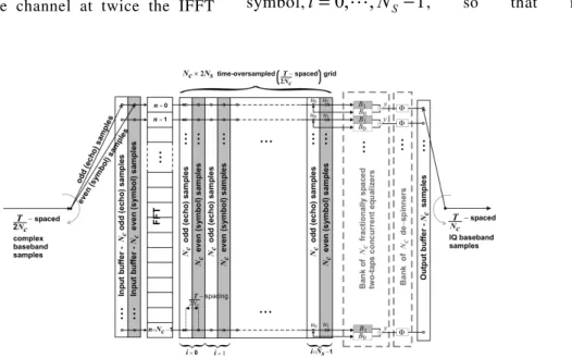 Figure 4: Channel compensation scheme based on a  T / 2 N C −spaced concurrent equalizer (CE) bank with  N C  equalizers