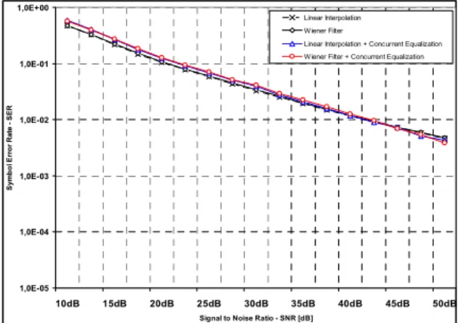 Figure 9: SER for the OFDM receiver operating under “Brazil D” 