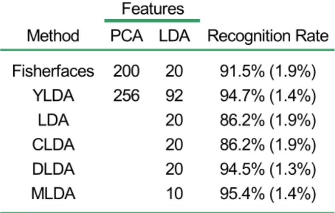 Table 2 presents the results of the FERET database.  