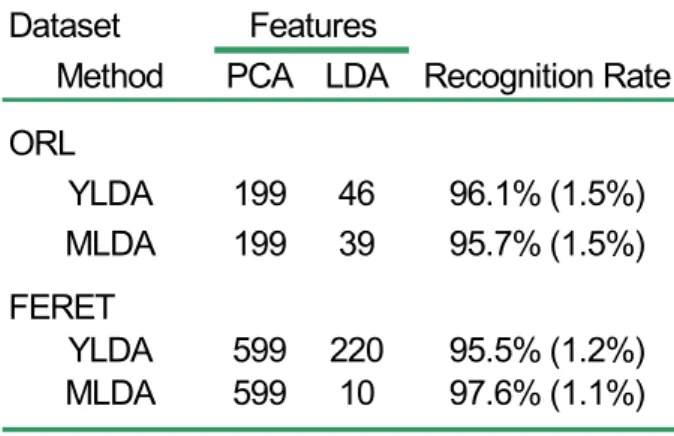 Table 3: ORL (64x64 pixels) and FERET (96x64 pixels) LDA  classification results. 