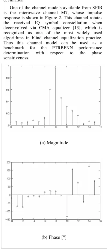 Figure 2:  SPIB channel M7 impulse response. 