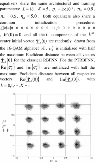 Figure 4: Classical complex valued RBFNN equalizer output  y after convergence. 