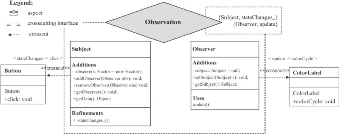 Figure 2 presents the design of the Observer pattern using the aSideML notation. The aspect is drawn as a dashed rectangle, with a diamond symbol containing the aspect name