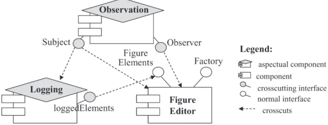 Figure 3 illustrates the notation elements of our architectural model, based on the example of the Observer design pattern, as in the previous sections