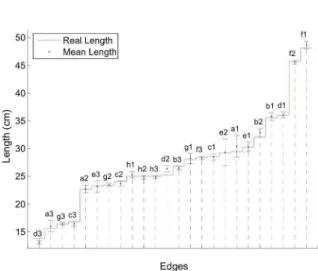 Figure 9. Histogram of the relative errors in the computed dimensions for the edges of the boxes in Figure 7.