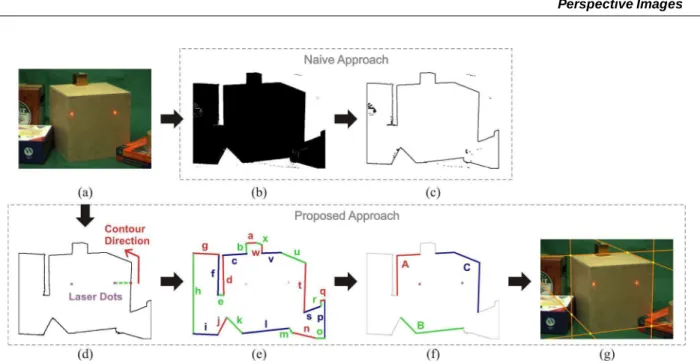 Figure 2. Identifying the target box silhouette. Naive approach: (b) Background segmentation, followed by (c) High-pass filter (note the spurious