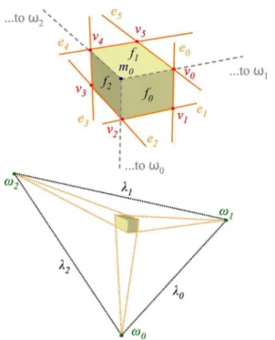 Figure 3. Vanishing points (ω i ) and vanishing lines (λ i ). e j , v j , m 0 , and f i are the supporting lines for silhouette edges, the silhouette