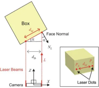 Figure 4. Top view of a scene. Two laser beams apart in 3D by d lb