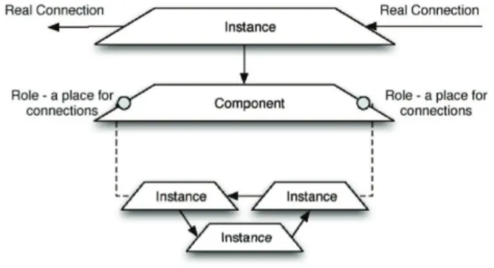 Figure 8. Component structure