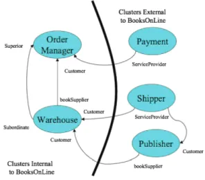 Figure 9 illustrates the basic elements of an online book store where each circle is a cluster within a Cougaar society of collaborating agents