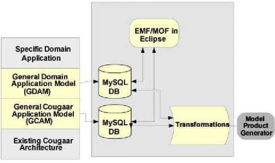 Figure 2. Model Driven Architecture Framework