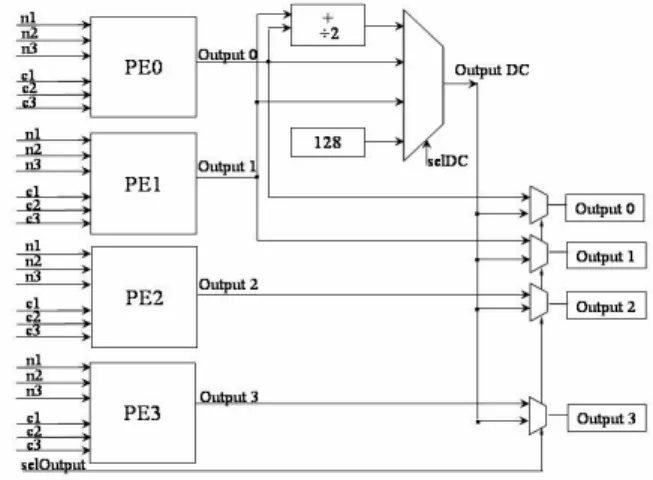 Figure 4 presents an approach that has four processing  element (PE) which can process 4 samples per cycle