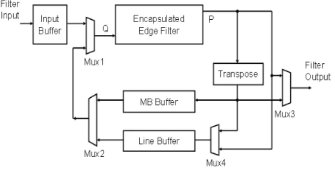 Figure 9 shows the block diagram of the proposed  deblocking filter architecture and the next paragraphs present a  quick description of each module from this figure