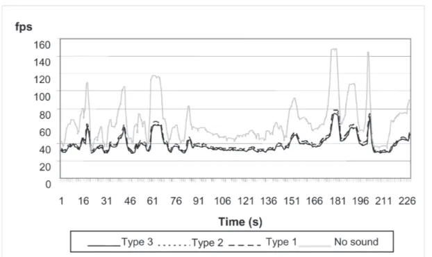 Figure 3: Impact of different types of sound on performance.