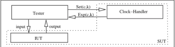 Figure 3. Test architecture