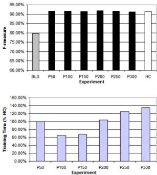 Figure 4. Results for the Fixed List of Atomic Terms approach (BNP)