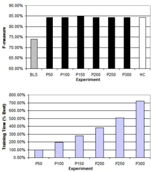 Figure 12. Results for the Fixed List of Atomic Terms approach (NE)