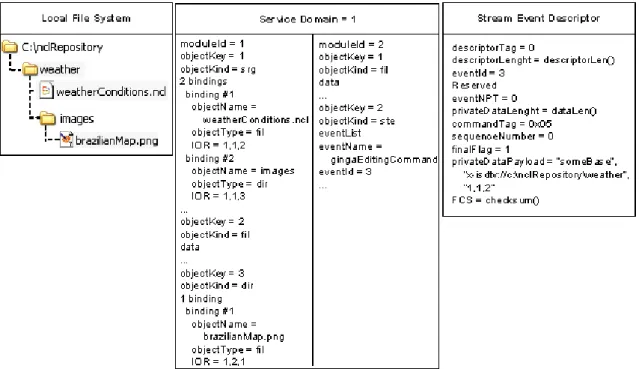Figure 3: Example of an NCL Document Transmission. 