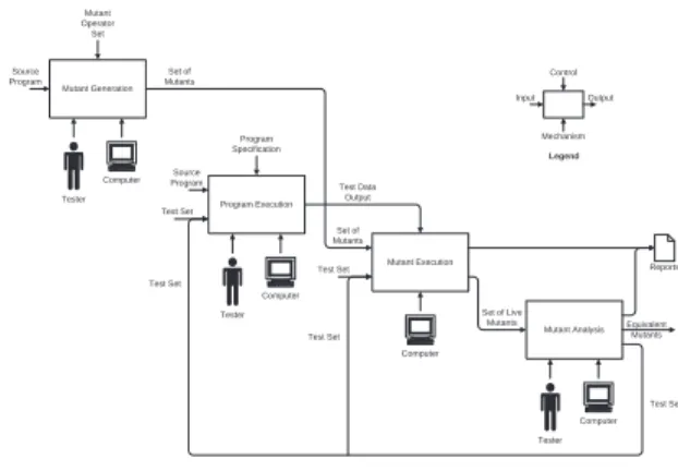 Figure 1. Steps of Mutation Testing.