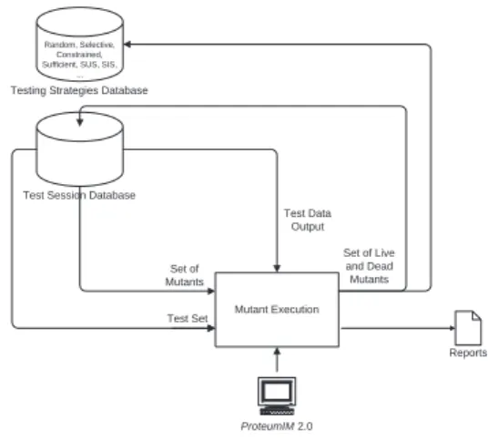 Figure 3 presents the idea of this step of Muta-Pro. At first, the set of mutants, the set of test data, and the output and execution time of each test case are recovered from the Test Session Database (TSD)