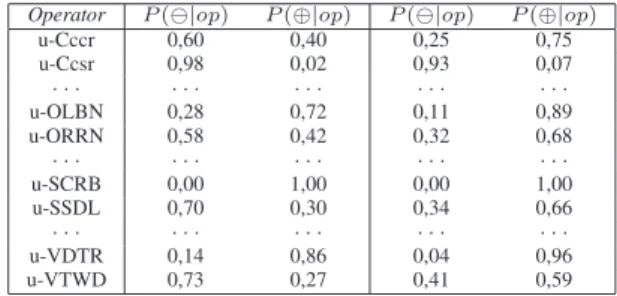 Table 1 illustrates the kind of information provided by BaLBEDeT, considering the set of mutant  ope-rators for C language