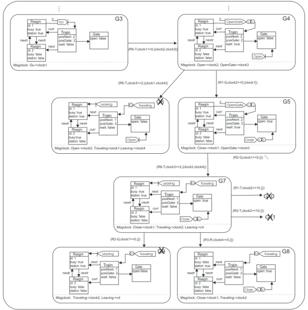 Figure 10. (Part of the) Timed Automaton for the Initial Graph IG1