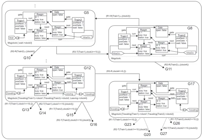 Figure 11. (Part of the) Timed Automaton for the Initial Graph IG2