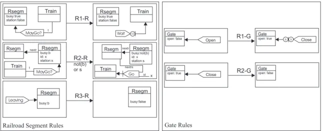 Figure 4. Railroad Segment Rules and Gate Rules