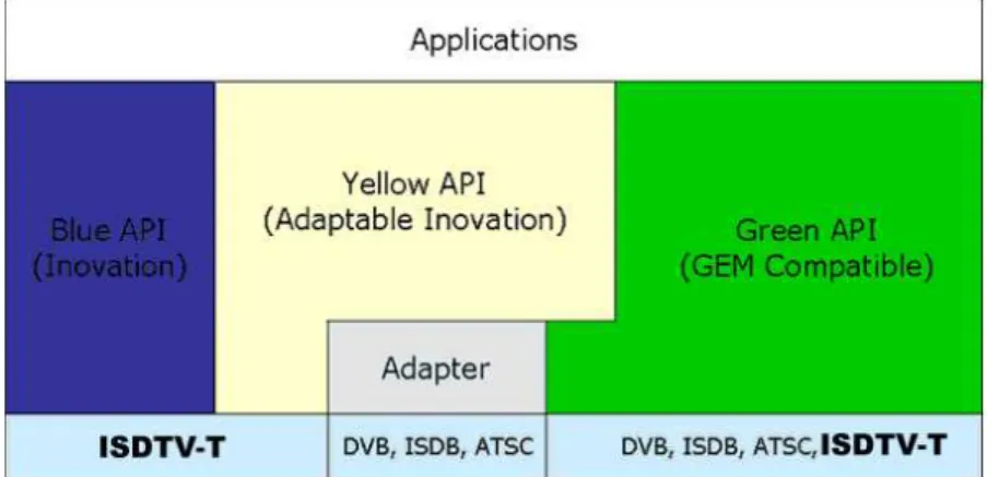 Figure 5: Ginga-J green, yellow and blue APIs [19] 