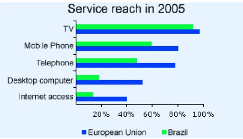 Figure 6: Reach of some communication services in Brazil versus in European Union [13][14]