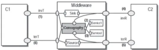 Figure 5: Middleware as a composite connector